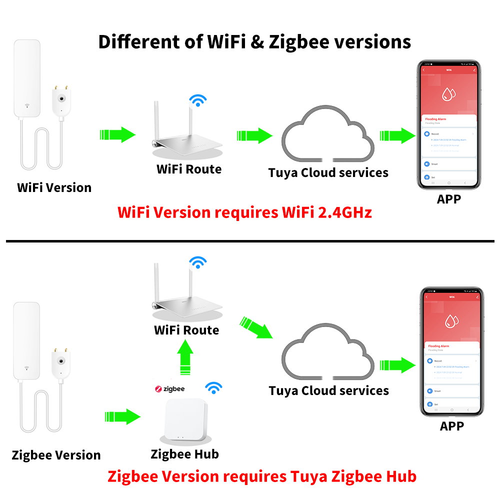 Tuya WiFi Zigbee Water Sensor  - Home Security Business 评论和价格